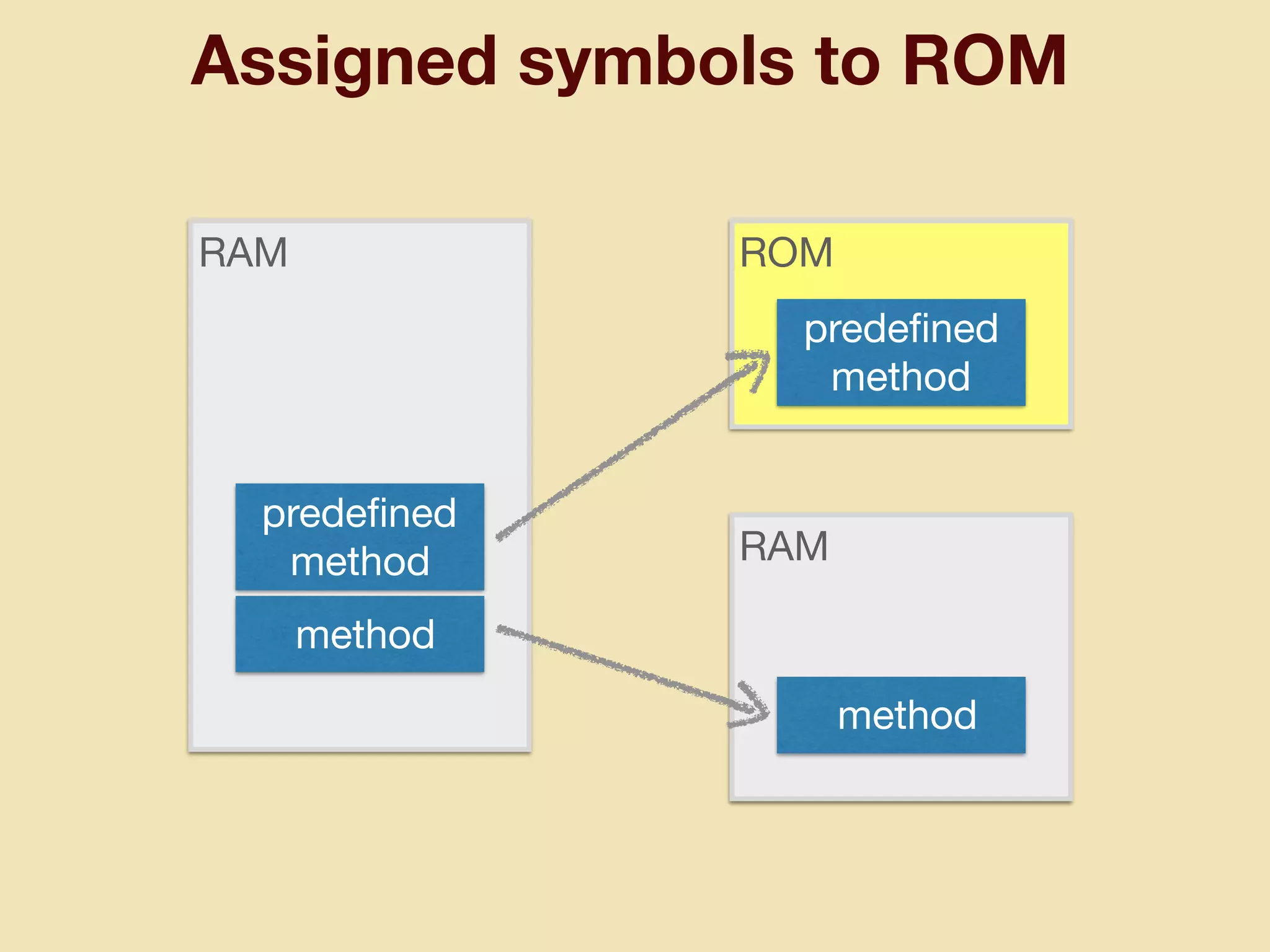 RAM
Assigned symbols to ROM
predeﬁned 
method RAM
ROM
predeﬁned 
method
 method
 method
 