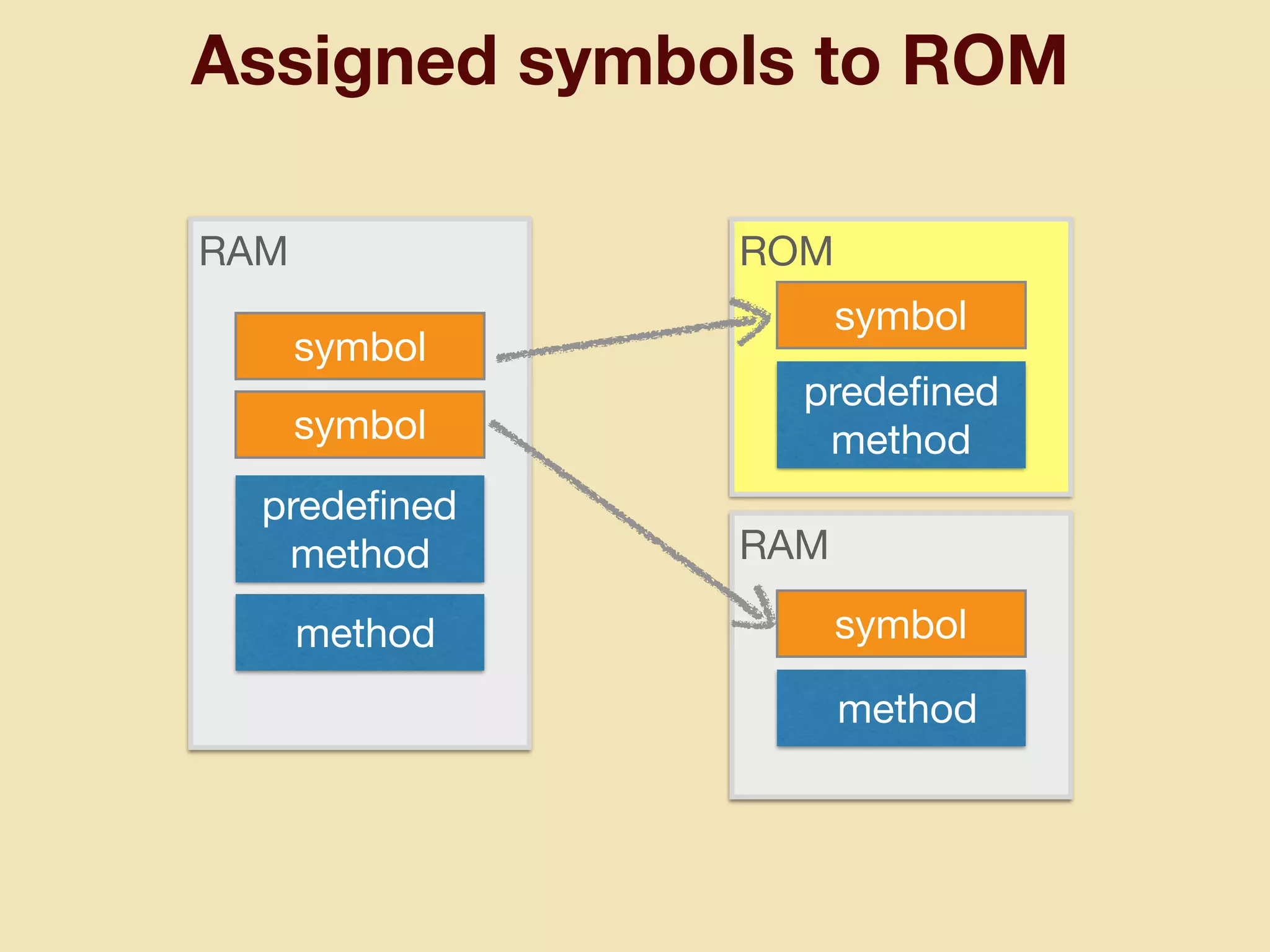 RAM
Assigned symbols to ROM
symbol
symbol
RAM
ROM
predeﬁned 
method
 method
symbol
symbol
predeﬁned 
method
 method
 