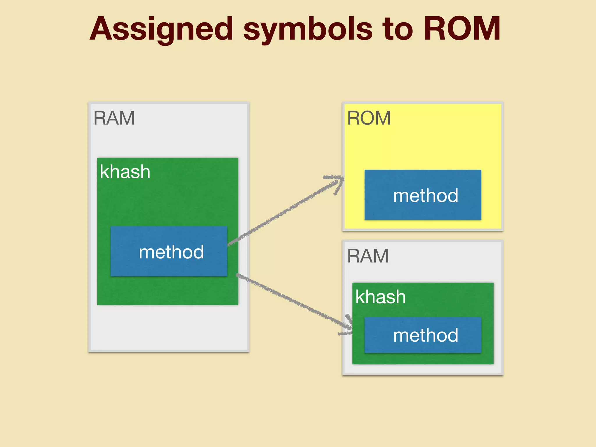 RAM
RAM
ROM
Assigned symbols to ROM
khash
 method
khash
 method
 method
 