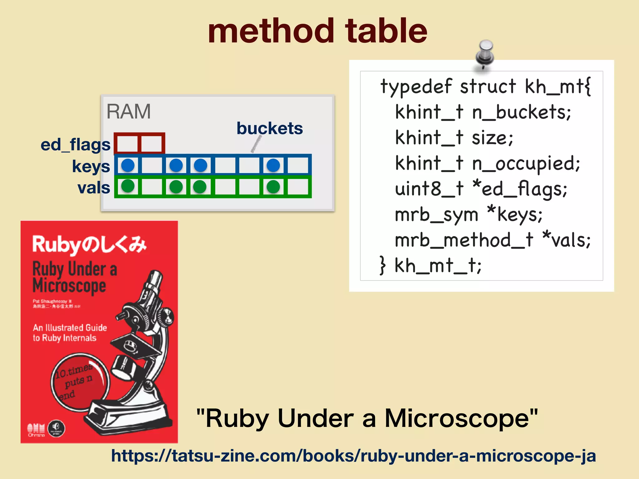RAM
method table
keys
vals
typedef struct kh_mt{

khint_t n_buckets;

khint_t size;

khint_t n_occupied;

uint8_t *ed_ﬂags;

mrb_sym *keys;

mrb_method_t *vals;

} kh_mt_t;
ed_ﬂags
buckets
https://tatsu-zine.com/books/ruby-under-a-microscope-ja
"Ruby Under a Microscope"
 
