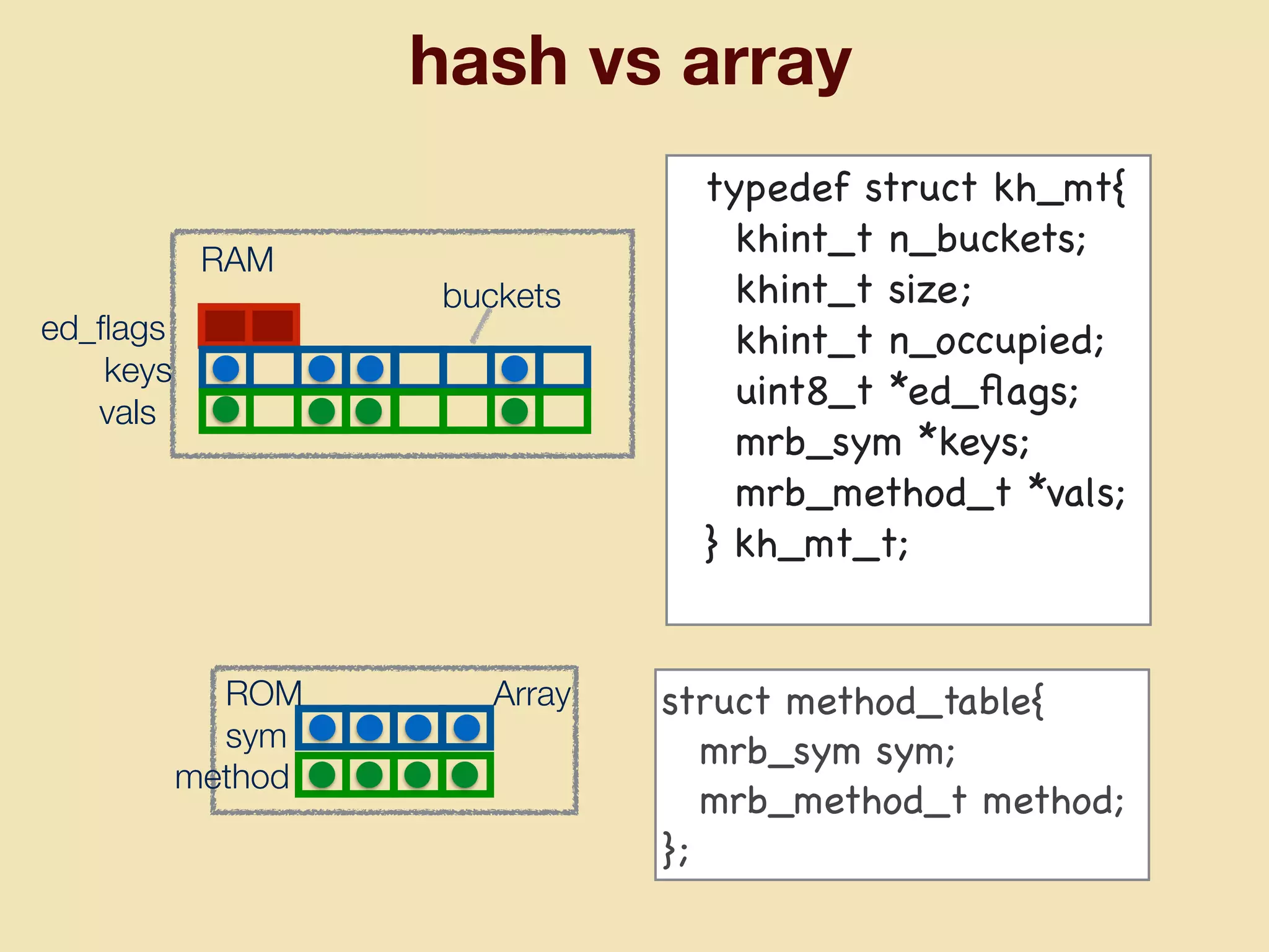 hash vs array
keys
vals
Array
RAM
ROM struct method_table{

  mrb_sym sym;

  mrb_method_t method;

};
typedef struct kh_mt{

khint_t n_buckets;

khint_t size;

khint_t n_occupied;

uint8_t *ed_ﬂags;

mrb_sym *keys;

mrb_method_t *vals;

} kh_mt_t;

ed_ﬂags
buckets
sym
method
 