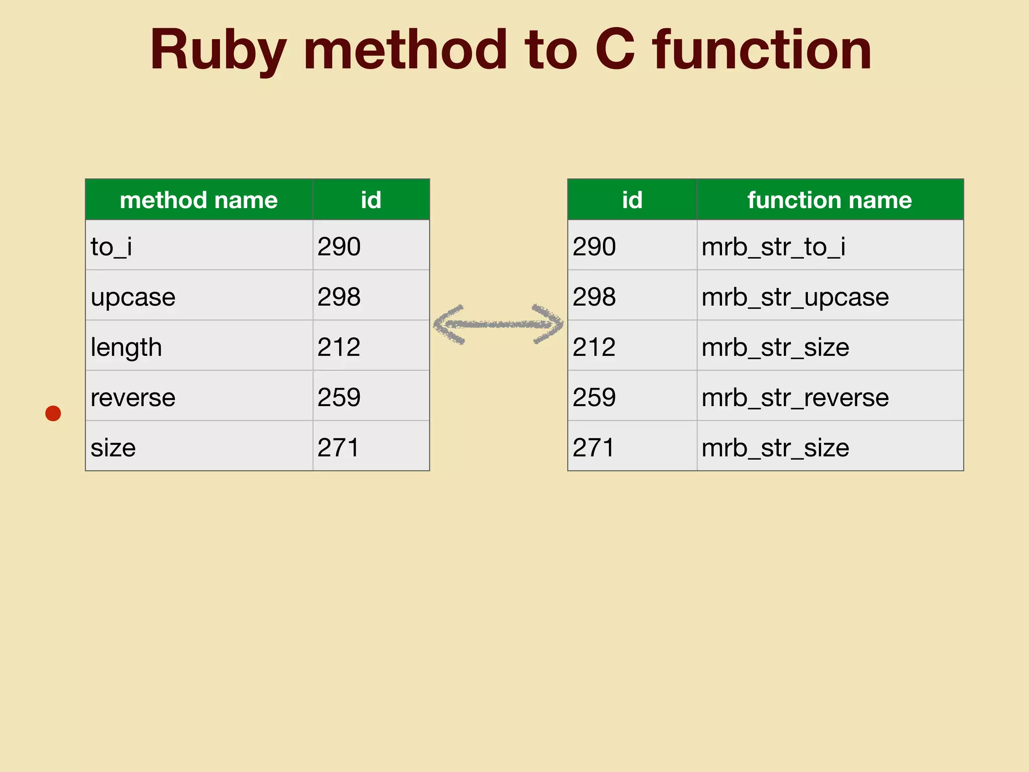Ruby method to C function
• perf
method name id
to_i 290
upcase 298
length 212
reverse 259
size 271
id function name
290 mrb_str_to_i
298 mrb_str_upcase
212 mrb_str_size
259 mrb_str_reverse
271 mrb_str_size
 