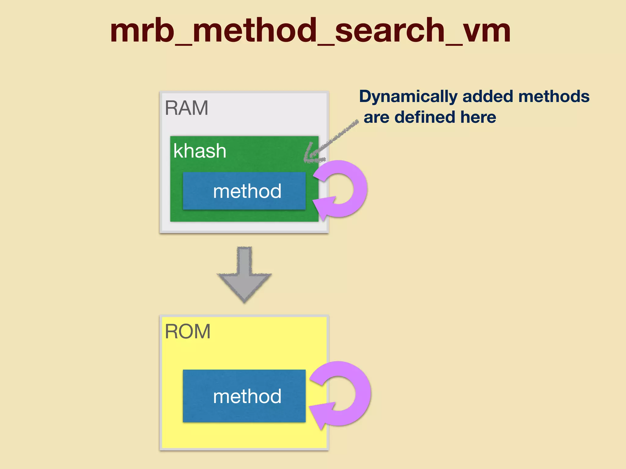 ROM
mrb_method_search_vm
Dynamically added methods
are deﬁned here
 method
RAM
khash
 method
 