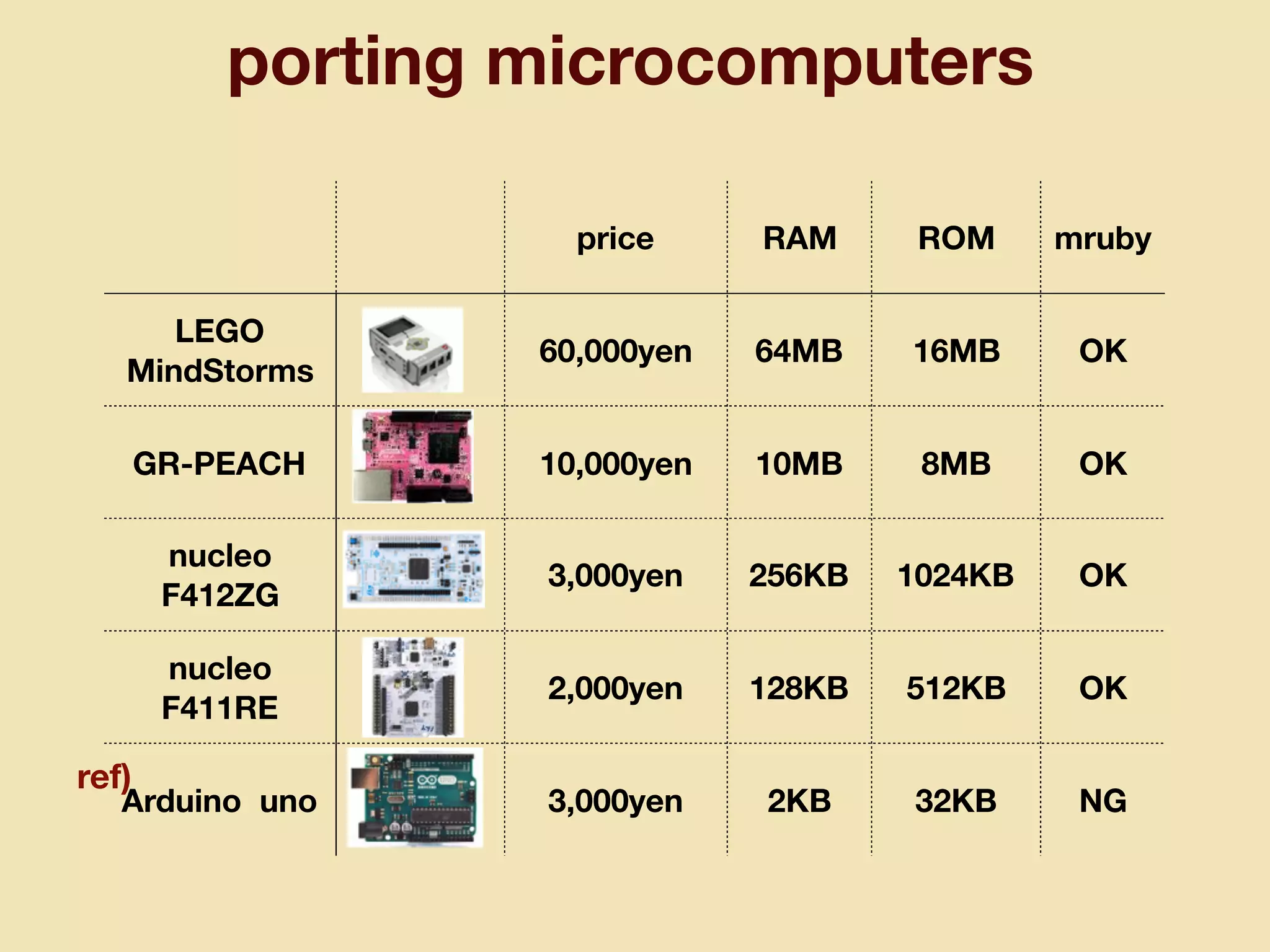 price RAM ROM mruby
LEGO
MindStorms
60,000yen 64MB 16MB OK
GR-PEACH 10,000yen 10MB 8MB OK
nucleo
F412ZG
3,000yen 256KB 1024KB OK
nucleo
F411RE
2,000yen 128KB 512KB OK
Arduino uno 3,000yen 2KB 32KB NG
porting microcomputers
ref)
 