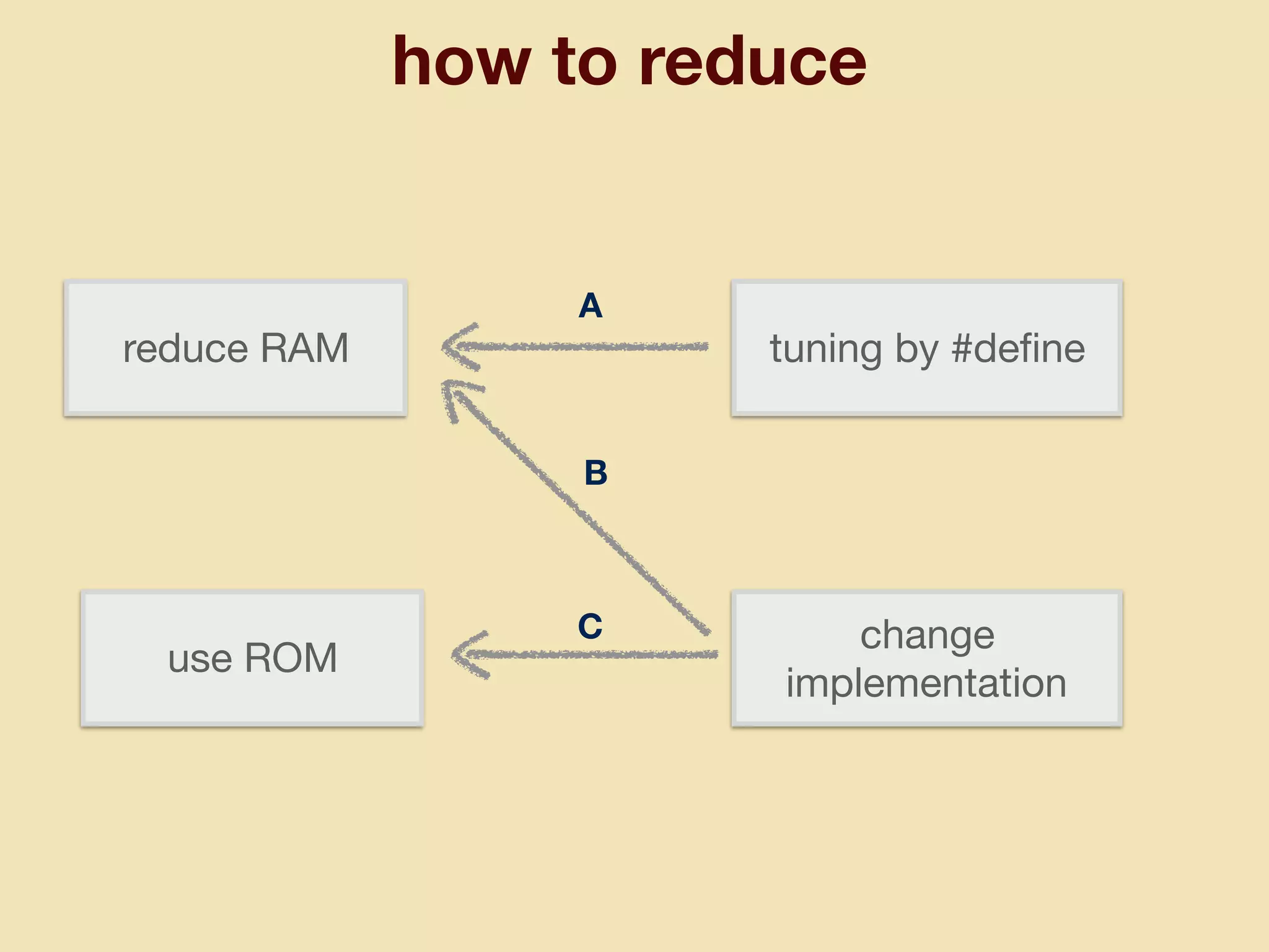 how to reduce
A
B
C
reduce RAM
use ROM
tuning by #deﬁne
change
implementation
 