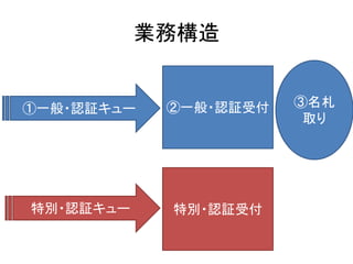 業務構造


①一般・認証キュー   ②一般・認証受付   ③名札
                        取り




特別・認証キュー    特別・認証受付
 