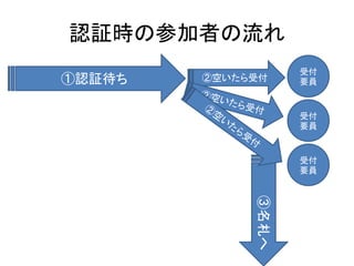 認証時の参加者の流れ
                    受付
①認証待ち   ②空いたら受付     要員


                    受付
                    要員


                    受付
                    要員




             ③名札へ
 