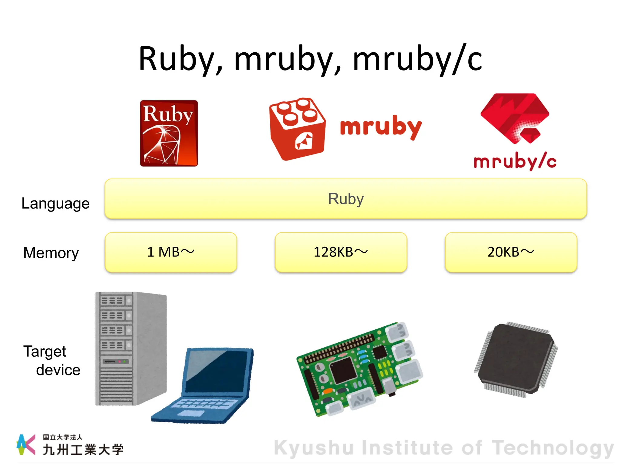Ruby, mruby, mruby/c
Ruby
1 MB～ 128KB～ 20KB～
Memory
Language
Target
device
 