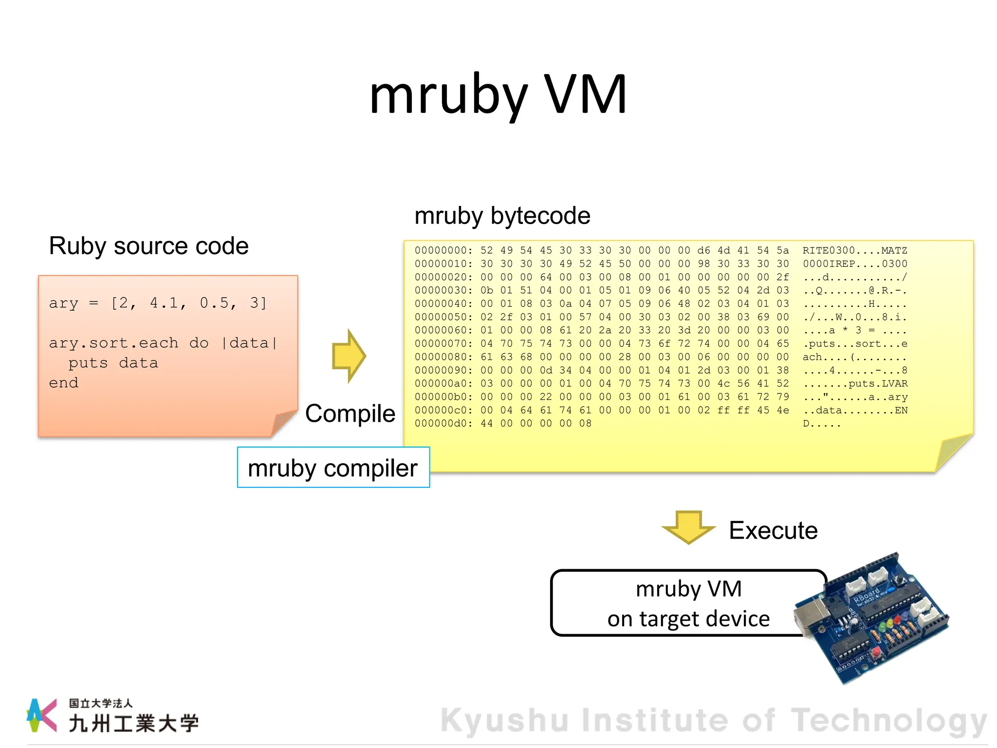 mruby VM
ary = [2, 4.1, 0.5, 3]
ary.sort.each do |data|
puts data
end
00000000: 52 49 54 45 30 33 30 30 00 00 00 d6 4d 41 54 5a RITE0300....MATZ
00000010: 30 30 30 30 49 52 45 50 00 00 00 98 30 33 30 30 0000IREP....0300
00000020: 00 00 00 64 00 03 00 08 00 01 00 00 00 00 00 2f ...d.........../
00000030: 0b 01 51 04 00 01 05 01 09 06 40 05 52 04 2d 03 ..Q.......@.R.-.
00000040: 00 01 08 03 0a 04 07 05 09 06 48 02 03 04 01 03 ..........H.....
00000050: 02 2f 03 01 00 57 04 00 30 03 02 00 38 03 69 00 ./...W..0...8.i.
00000060: 01 00 00 08 61 20 2a 20 33 20 3d 20 00 00 03 00 ....a * 3 = ....
00000070: 04 70 75 74 73 00 00 04 73 6f 72 74 00 00 04 65 .puts...sort...e
00000080: 61 63 68 00 00 00 00 28 00 03 00 06 00 00 00 00 ach....(........
00000090: 00 00 00 0d 34 04 00 00 01 04 01 2d 03 00 01 38 ....4......-...8
000000a0: 03 00 00 00 01 00 04 70 75 74 73 00 4c 56 41 52 .......puts.LVAR
000000b0: 00 00 00 22 00 00 00 03 00 01 61 00 03 61 72 79 ..."......a..ary
000000c0: 00 04 64 61 74 61 00 00 00 01 00 02 ff ff 45 4e ..data........EN
000000d0: 44 00 00 00 00 08 D.....
Ruby source code
Compile
mruby bytecode
mruby VM
on target device
Execute
mruby compiler
 