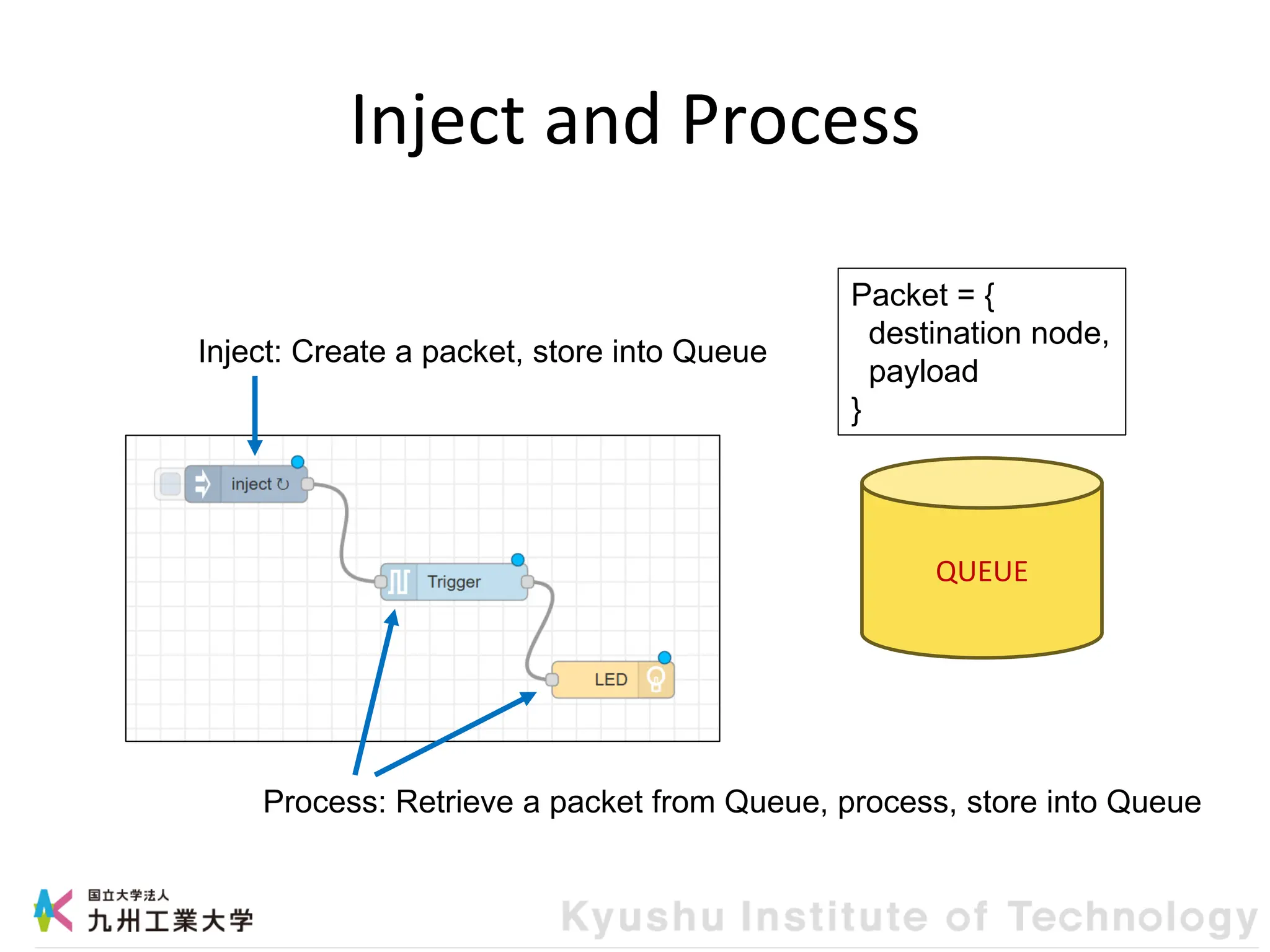 Inject and Process
QUEUE
Inject: Create a packet, store into Queue
Process: Retrieve a packet from Queue, process, store into Queue
Packet = {
destination node,
payload
}
 