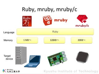 Ruby, mruby, mruby/c
Ruby
1 MB～ 128KB～ 20KB～
Memory
Language
Target
device
 