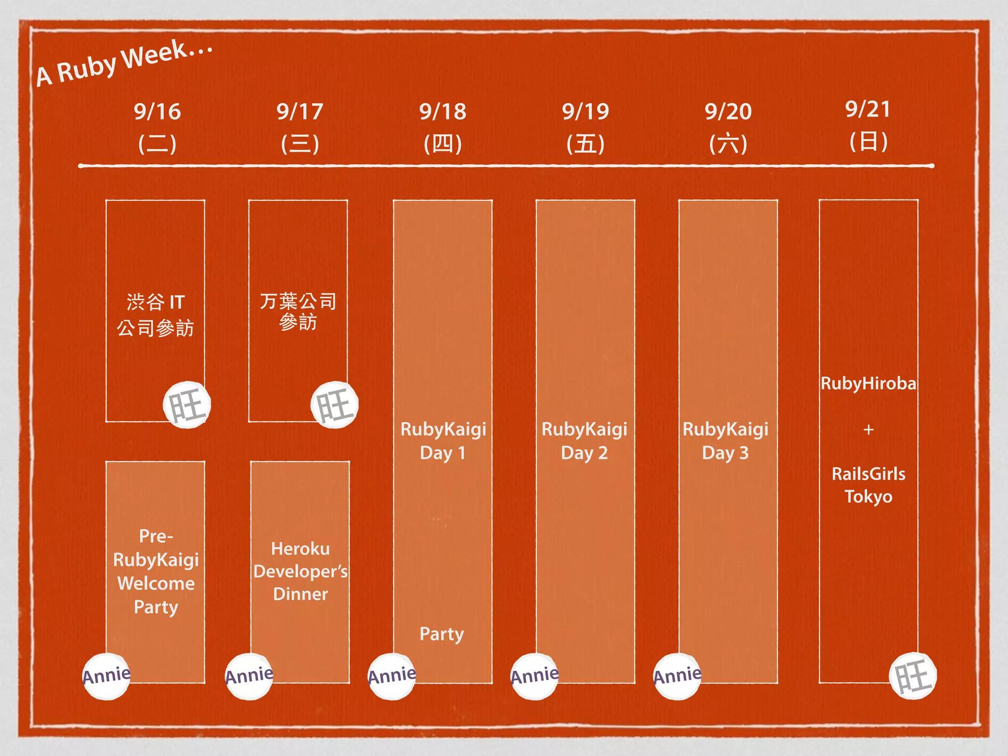 A Ruby Week…
9/16
(⼆二)
9/20
(六)
9/18
(四)
9/17
(三)
9/19
(五)
渋⾕谷 IT
公司參訪
万葉公司
參訪
Pre-
RubyKaigi
Welcome
Party
Heroku
Developer’s
Dinner
RubyKaigi
Day 2
RubyKaigi
Day 3
RubyKaigi
Day 1
Party
旺 旺
Annie Annie Annie Annie Annie
9/21
(⽇日)
RubyHiroba
+
RailsGirls
Tokyo
旺
 