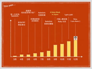 3月 8月7月6月5月4月 9月 10月 11月 12月
第⼀一次成為
RailsGirls
參加LTRT
開始練功
撞牆期
我到底想學什麼？
找專案練習
⾃自我驗收
RailsGirls
校園推廣
RailsGirls
教練初體驗
A Ruby Week
in Japan
iT鐵⼈人賽挑戰
Ruby ⼥女孩
I got a job!
Now,
I can share :)
This year…
 