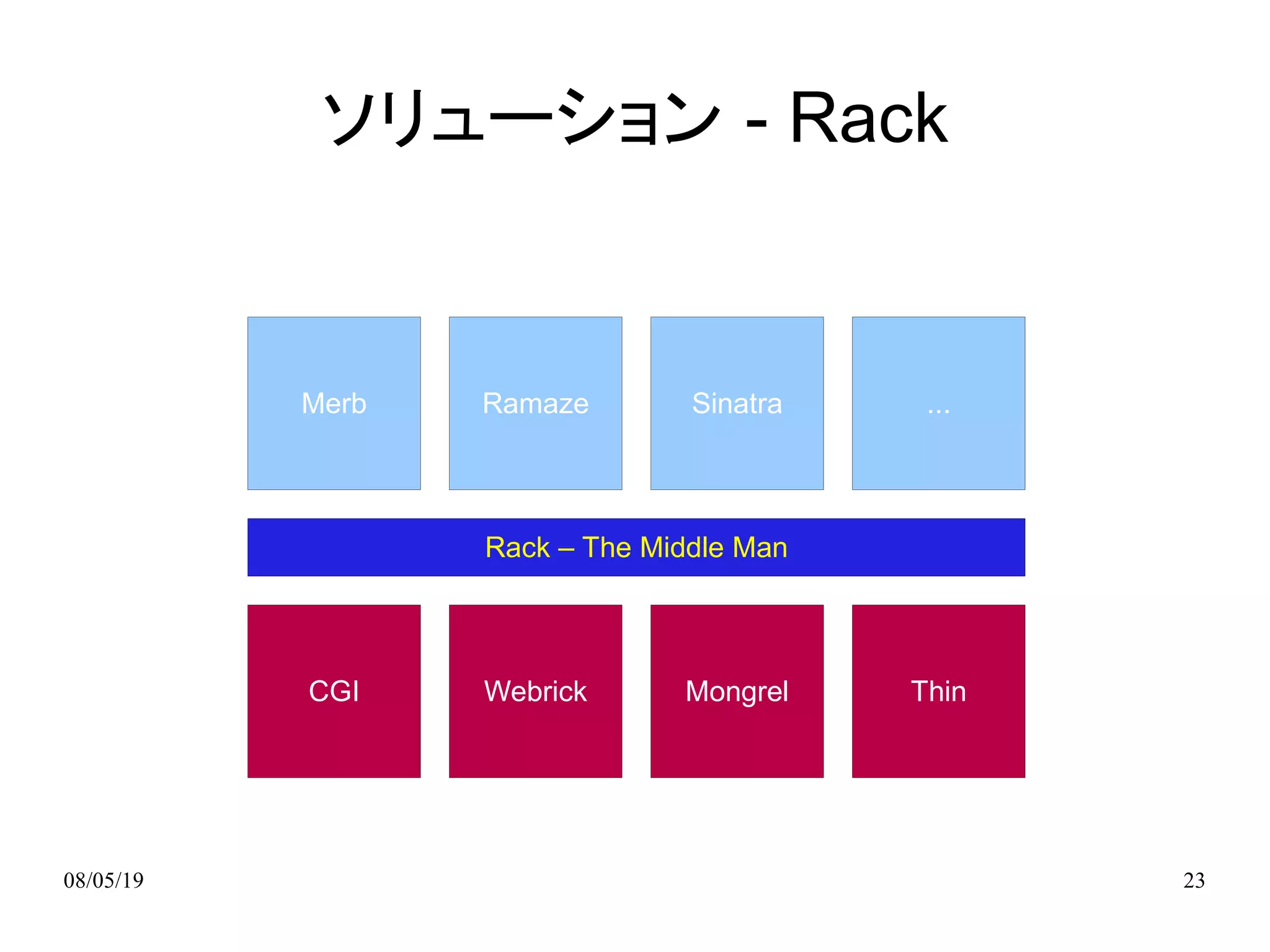 Ruby off Rails (japanese)