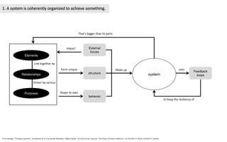 Relationships
Elements
Purposes
Link together by
Driven by various
behavior
structure
Shape its own
Form unique
External
forces
system
Make up
That’s bigger than its parts
uses
Feedback
loops
to keep the resiliency of
1. A system is coherently organized to achieve something.
impact
From readings: “Thinking in Systems”, Introduction & Ch.1 by Donella Meadows; “Digital Capital”, Ch.1 & 9 by Don Tapscott; “The Power of Product Platforms”, Ch.3 by Marc H. Meyer and Alvin P. Lehnerd
 