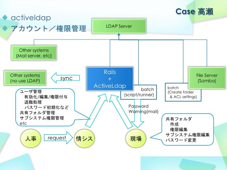 Ruby で扱う Ldap のススメ