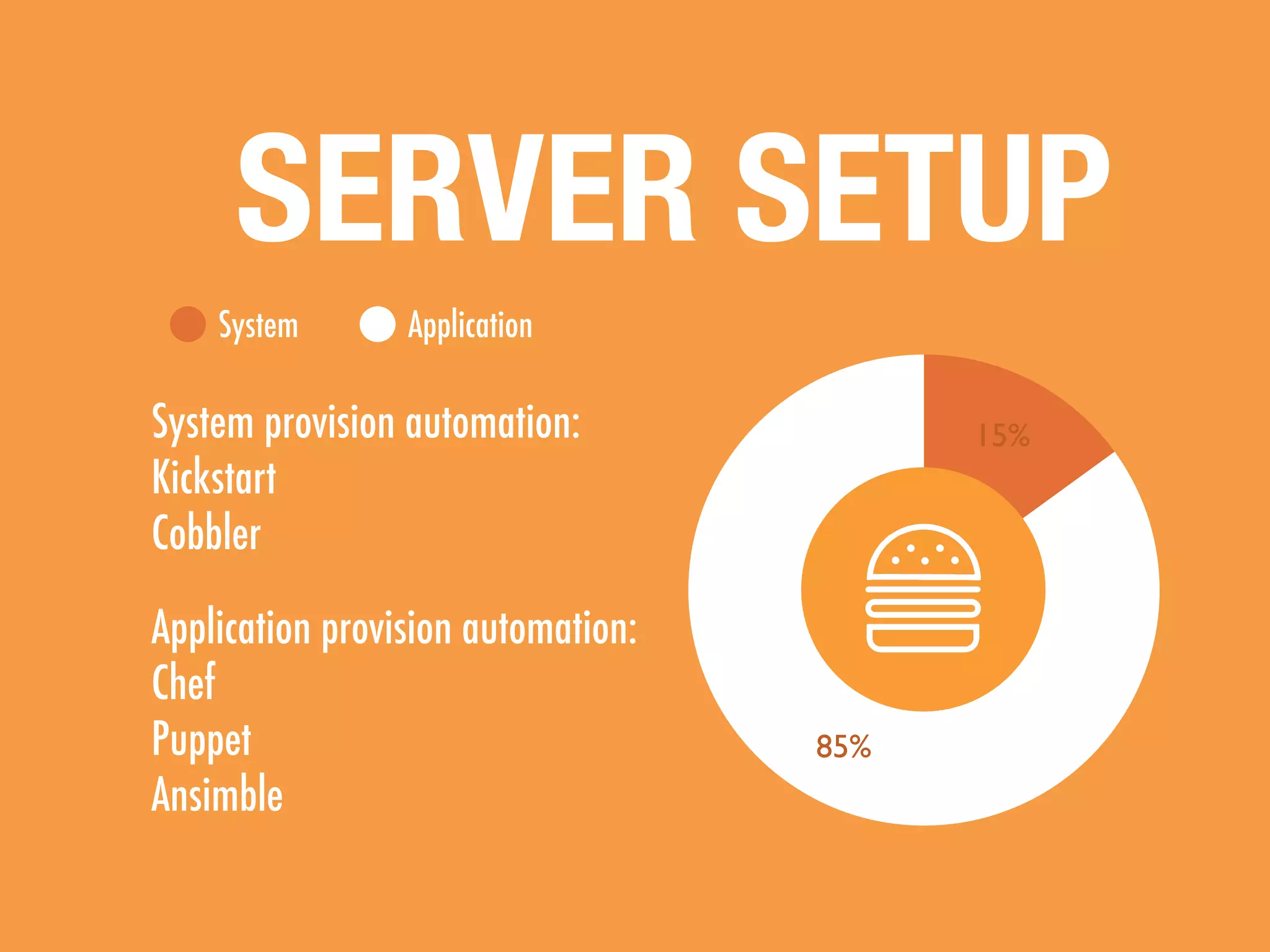85%
15%
System Application
Application provision automation:
Chef
Puppet
Ansimble
System provision automation:
Kickstart
Cobbler
SERVER SETUP
 