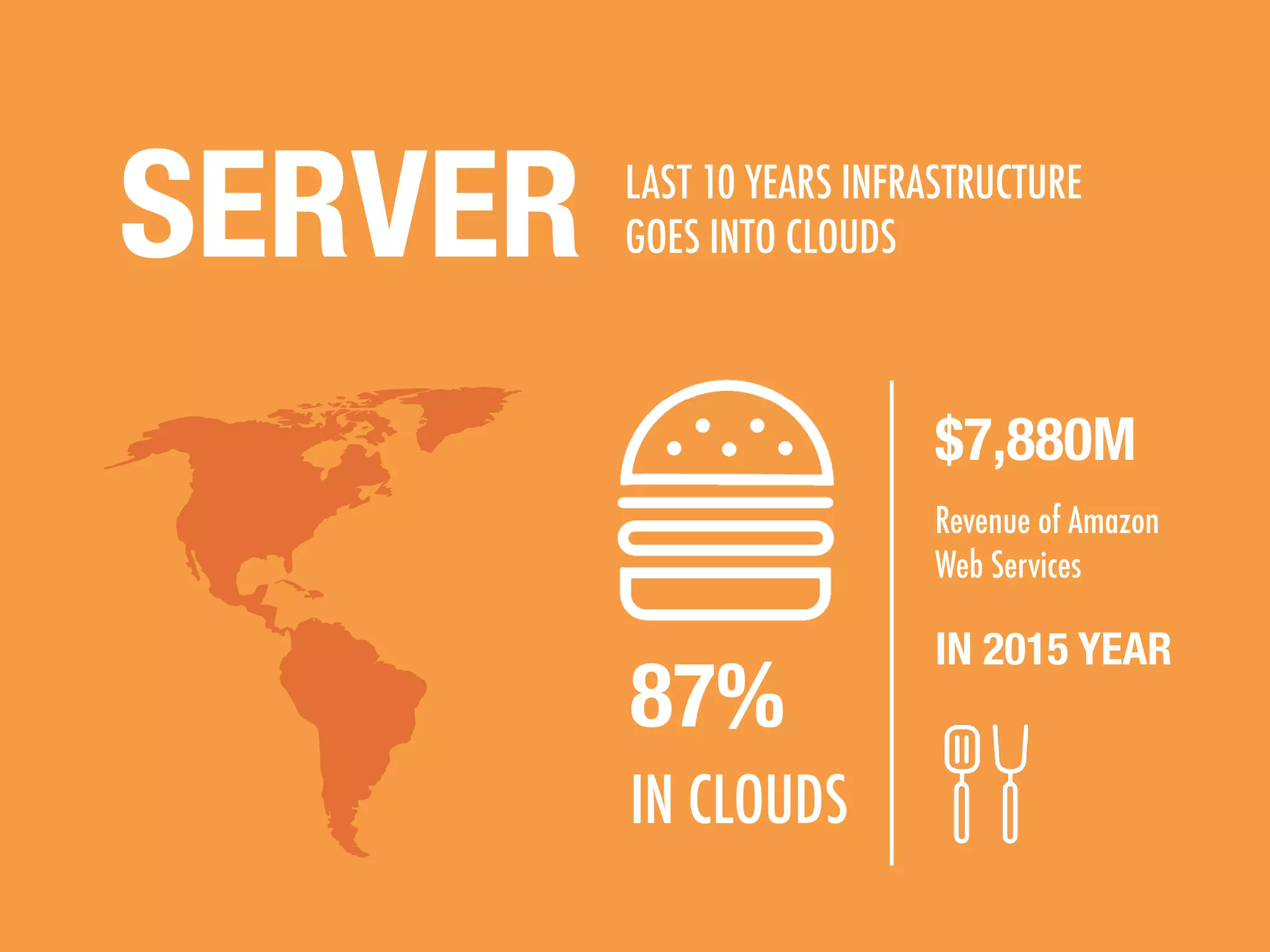 Revenue of Amazon
Web Services
IN CLOUDS
LAST 10 YEARS INFRASTRUCTURE
GOES INTO CLOUDSSERVER
87%
$7,880M
IN 2015 YEAR
 