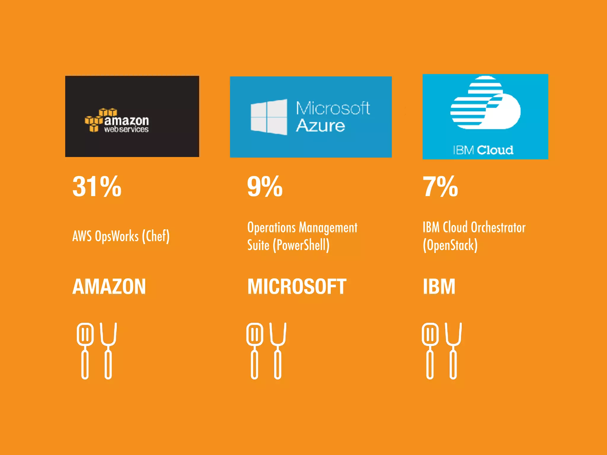 IBM Cloud Orchestrator
(OpenStack)
Operations Management
Suite (PowerShell)
AWS OpsWorks (Chef)
31%
AMAZON
9%
MICROSOFT
7%
IBM
 
