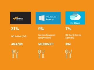IBM Cloud Orchestrator
(OpenStack)
Operations Management
Suite (PowerShell)
AWS OpsWorks (Chef)
31%
AMAZON
9%
MICROSOFT
7%
IBM
 