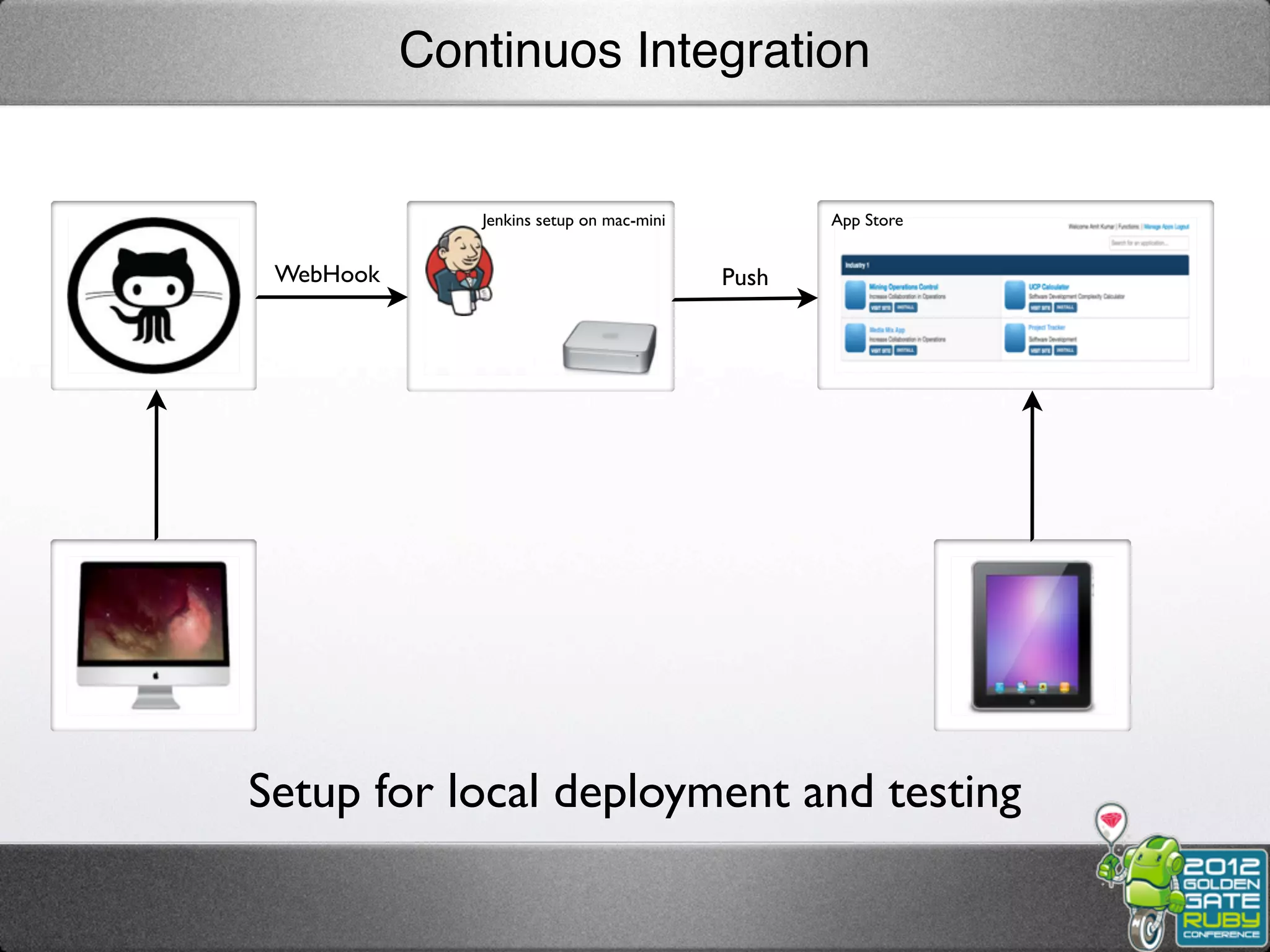 Continuos Integration


              Jenkins setup on mac-mini          App Store


 WebHook                                  Push




Setup for local deployment and testing
 