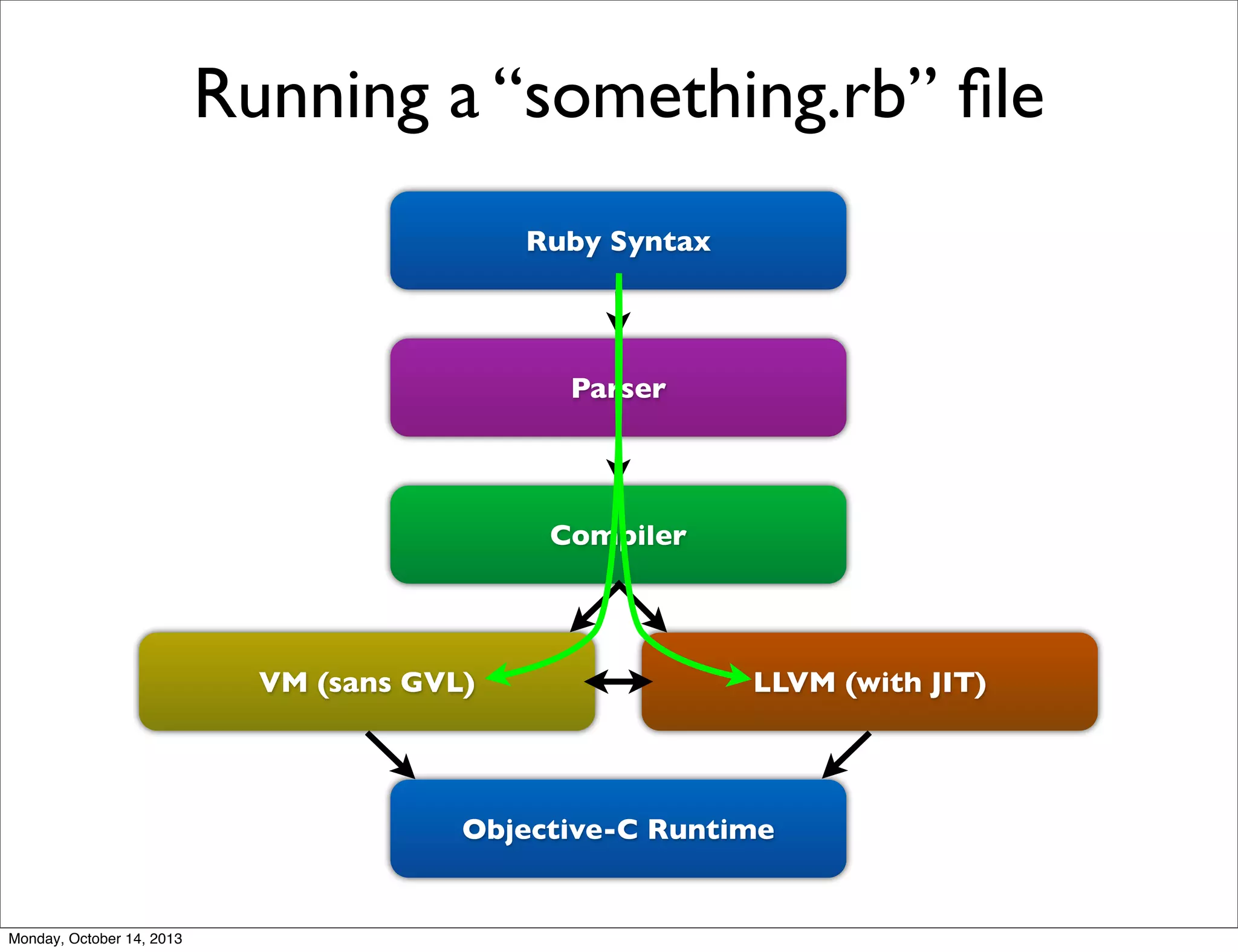 Running a “something.rb” ﬁle
Ruby Syntax

Parser

Compiler

VM (sans GVL)

LLVM (with JIT)

Objective-C Runtime

Monday, October 14, 2013

 