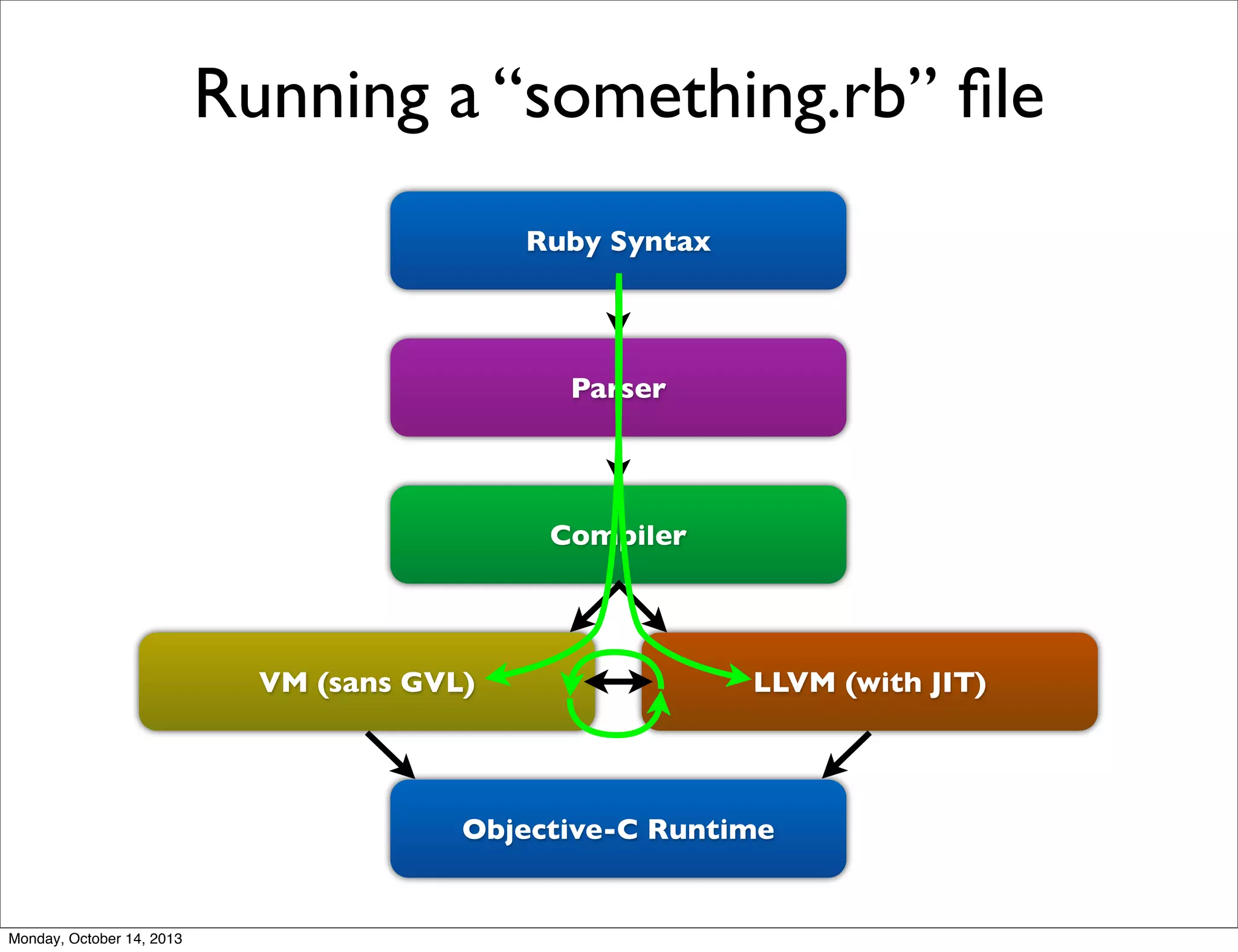 Running a “something.rb” ﬁle
Ruby Syntax

Parser

Compiler

VM (sans GVL)

LLVM (with JIT)

Objective-C Runtime

Monday, October 14, 2013

 