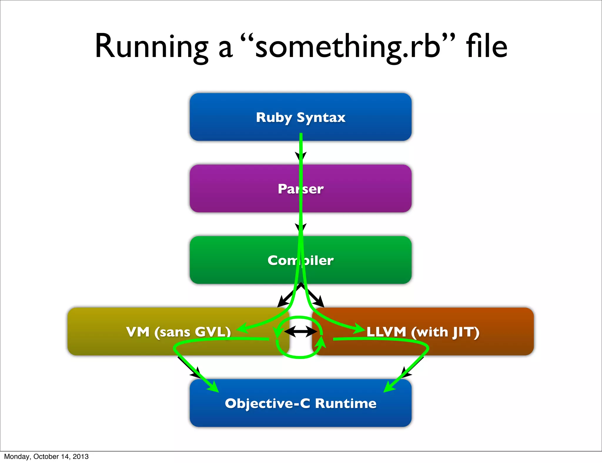 Running a “something.rb” ﬁle
Ruby Syntax

Parser

Compiler

VM (sans GVL)

LLVM (with JIT)

Objective-C Runtime

Monday, October 14, 2013

 