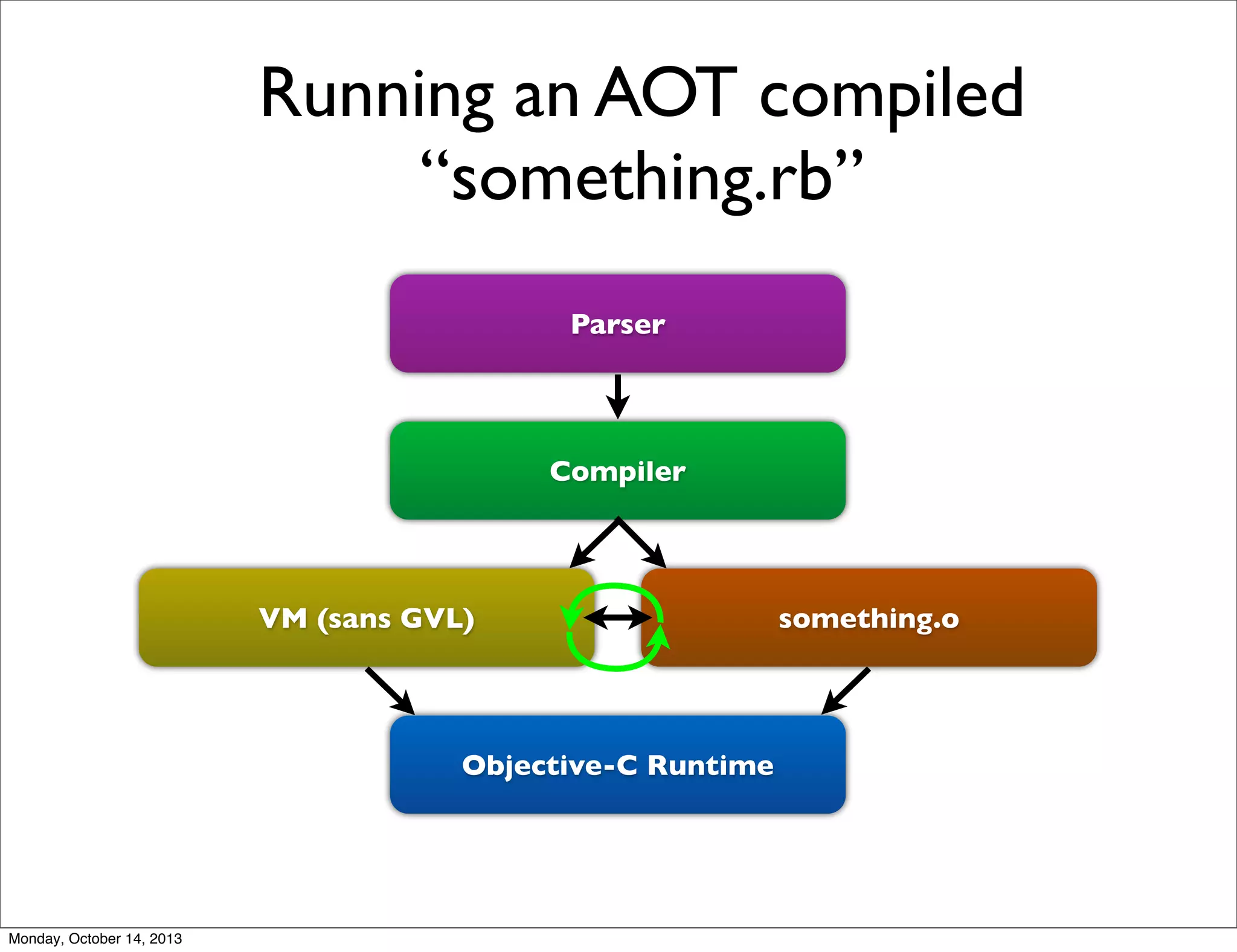 Running an AOT compiled
“something.rb”
Parser

Compiler

VM (sans GVL)

Objective-C Runtime

Monday, October 14, 2013

something.o

 