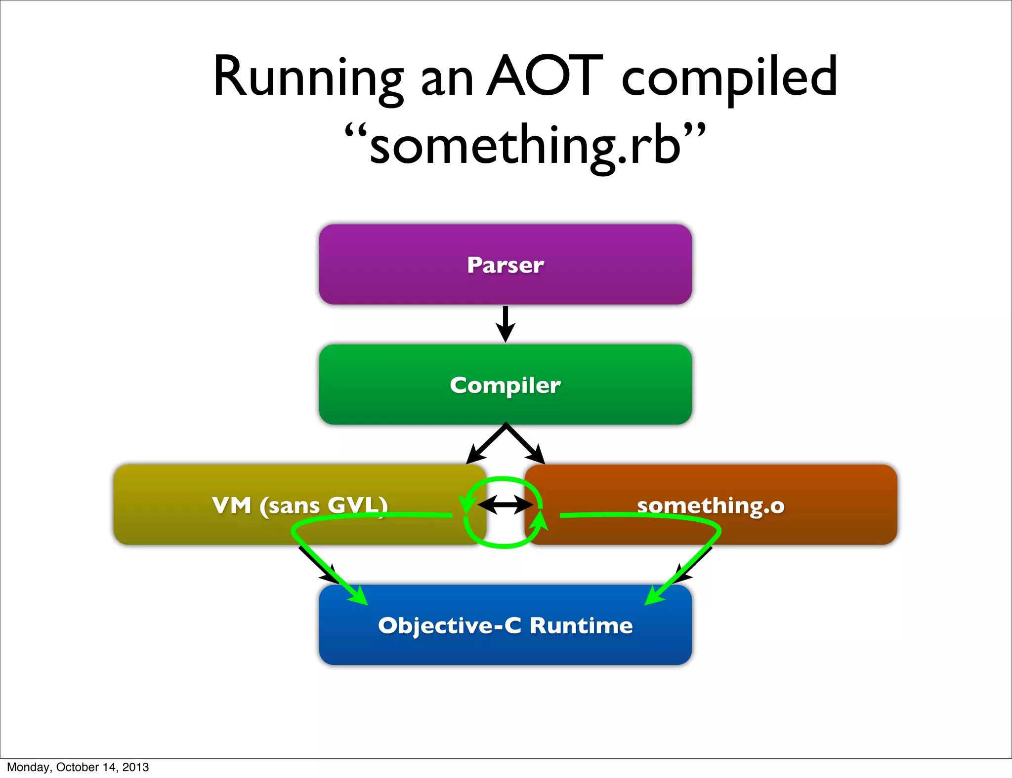 Running an AOT compiled
“something.rb”
Parser

Compiler

VM (sans GVL)

Objective-C Runtime

Monday, October 14, 2013

something.o

 