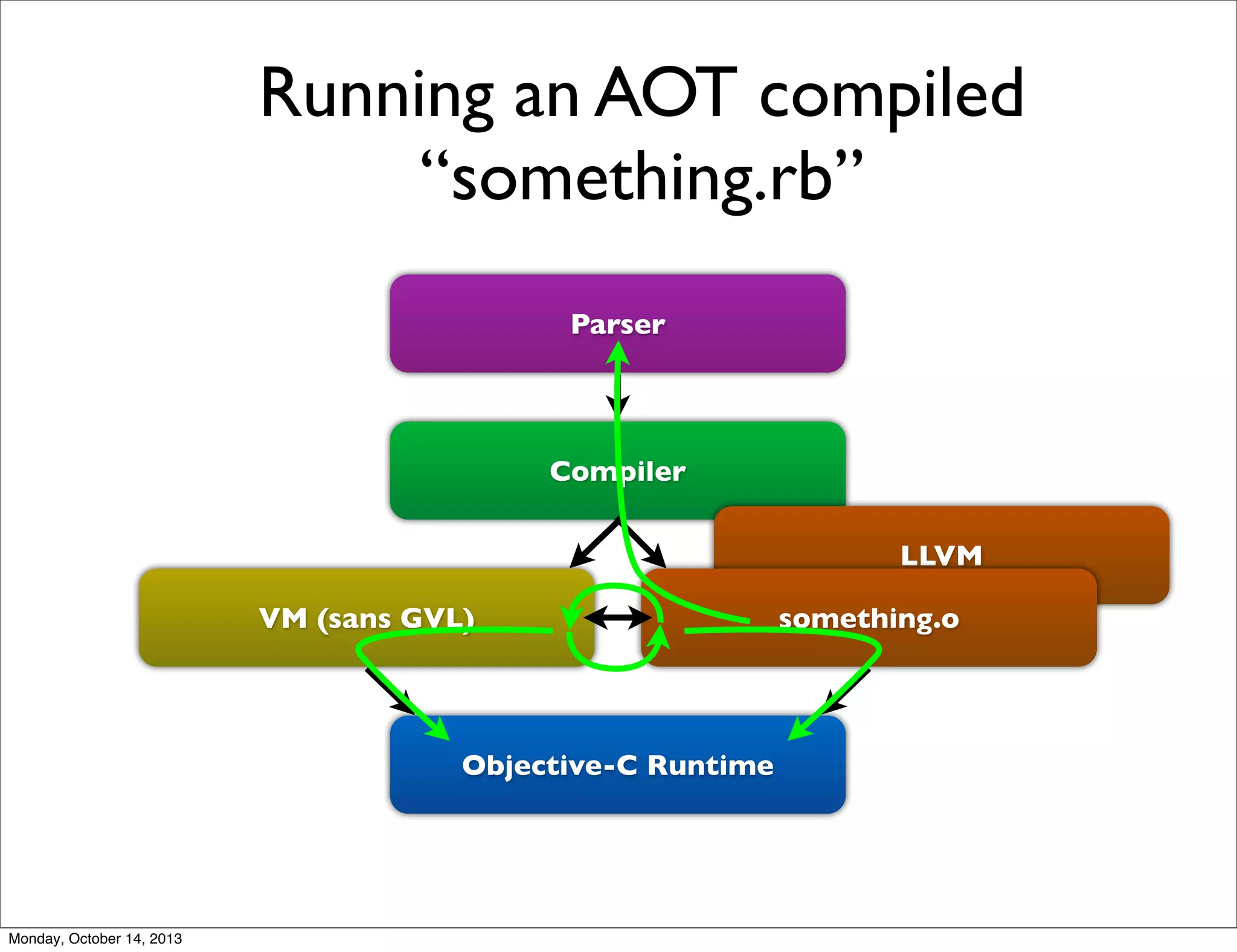 Running an AOT compiled
“something.rb”
Parser

Compiler
LLVM
VM (sans GVL)

Objective-C Runtime

Monday, October 14, 2013

something.o

 