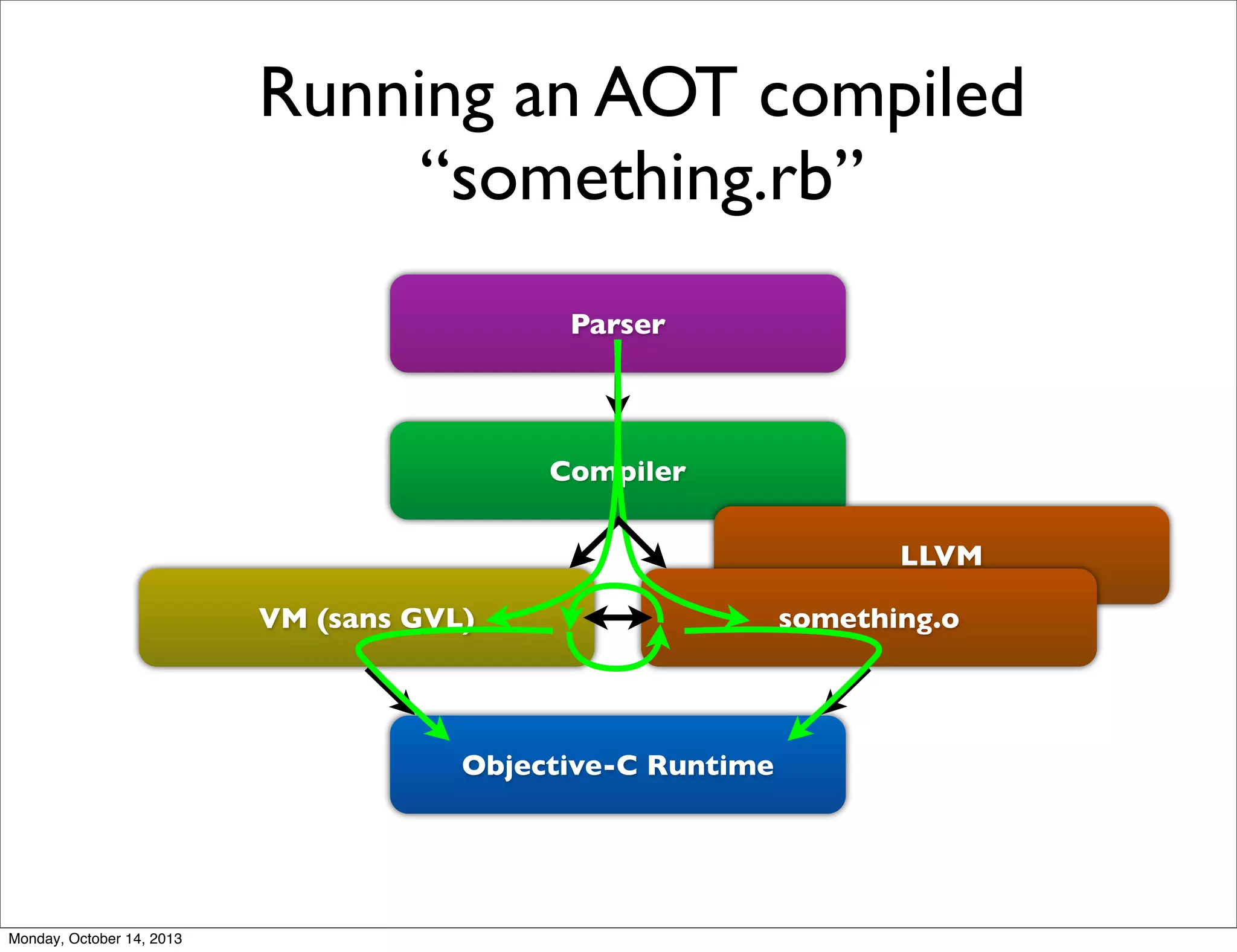 Running an AOT compiled
“something.rb”
Parser

Compiler
LLVM
VM (sans GVL)

Objective-C Runtime

Monday, October 14, 2013

something.o

 