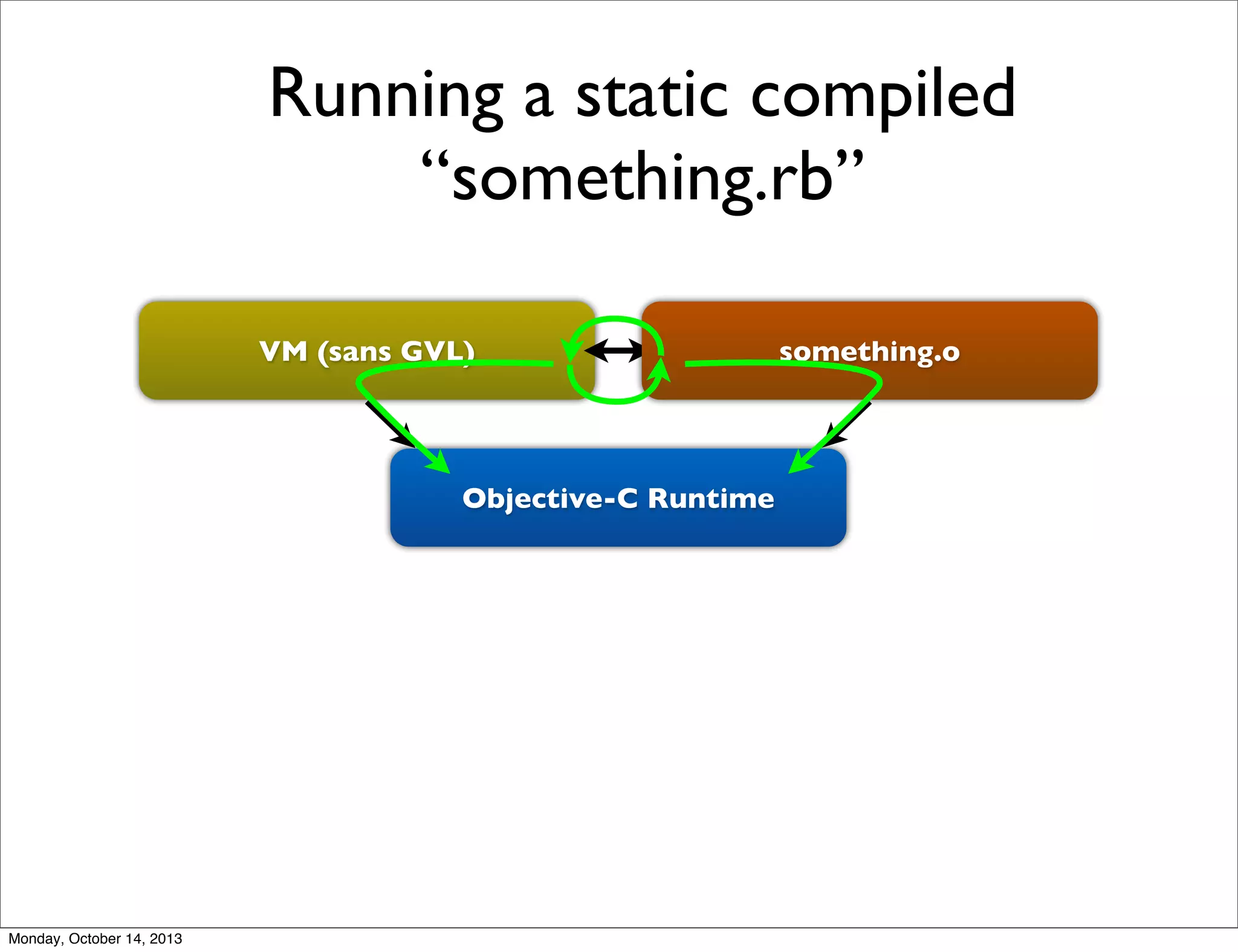 Running a static compiled
“something.rb”
VM (sans GVL)

Objective-C Runtime

Monday, October 14, 2013

something.o

 