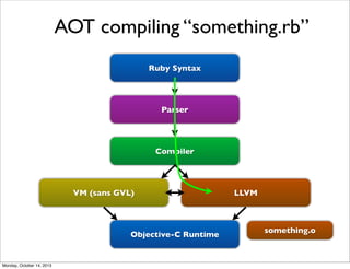 AOT compiling “something.rb”
Ruby Syntax

Parser

Compiler

VM (sans GVL)

Objective-C Runtime

Monday, October 14, 2013

...