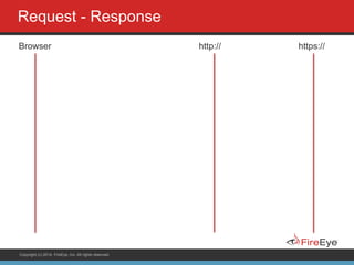 Copyright (c) 2014, FireEye, Inc. All rights reserved.
Request - Response
Browser http:// https://
 