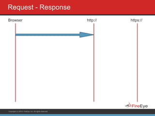 Copyright (c) 2014, FireEye, Inc. All rights reserved.
Request - Response
Browser http:// https://
 