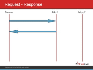 Copyright (c) 2014, FireEye, Inc. All rights reserved.
Request - Response
Browser http:// https://
 
