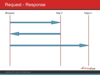 Copyright (c) 2014, FireEye, Inc. All rights reserved.
Request - Response
Browser http:// https://
 