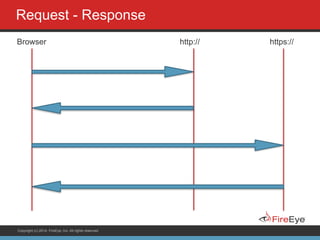 Copyright (c) 2014, FireEye, Inc. All rights reserved.
Request - Response
Browser http:// https://
 