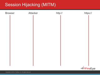 Copyright (c) 2014, FireEye, Inc. All rights reserved.
Session Hijacking (MITM)
Browser http:// https://Attacker
 