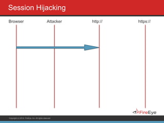 Copyright (c) 2014, FireEye, Inc. All rights reserved.
Session Hijacking
Browser http:// https://Attacker
 
