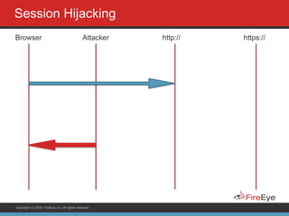 Copyright (c) 2014, FireEye, Inc. All rights reserved.
Session Hijacking
Browser http:// https://Attacker
 