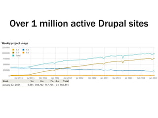 Over 1 million active Drupal sites
 