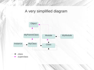 A very simplified diagram


                  Object




           MyParentClass   Module   MyModule


Instance         MyClass   Class



   .class
   .superclass
 