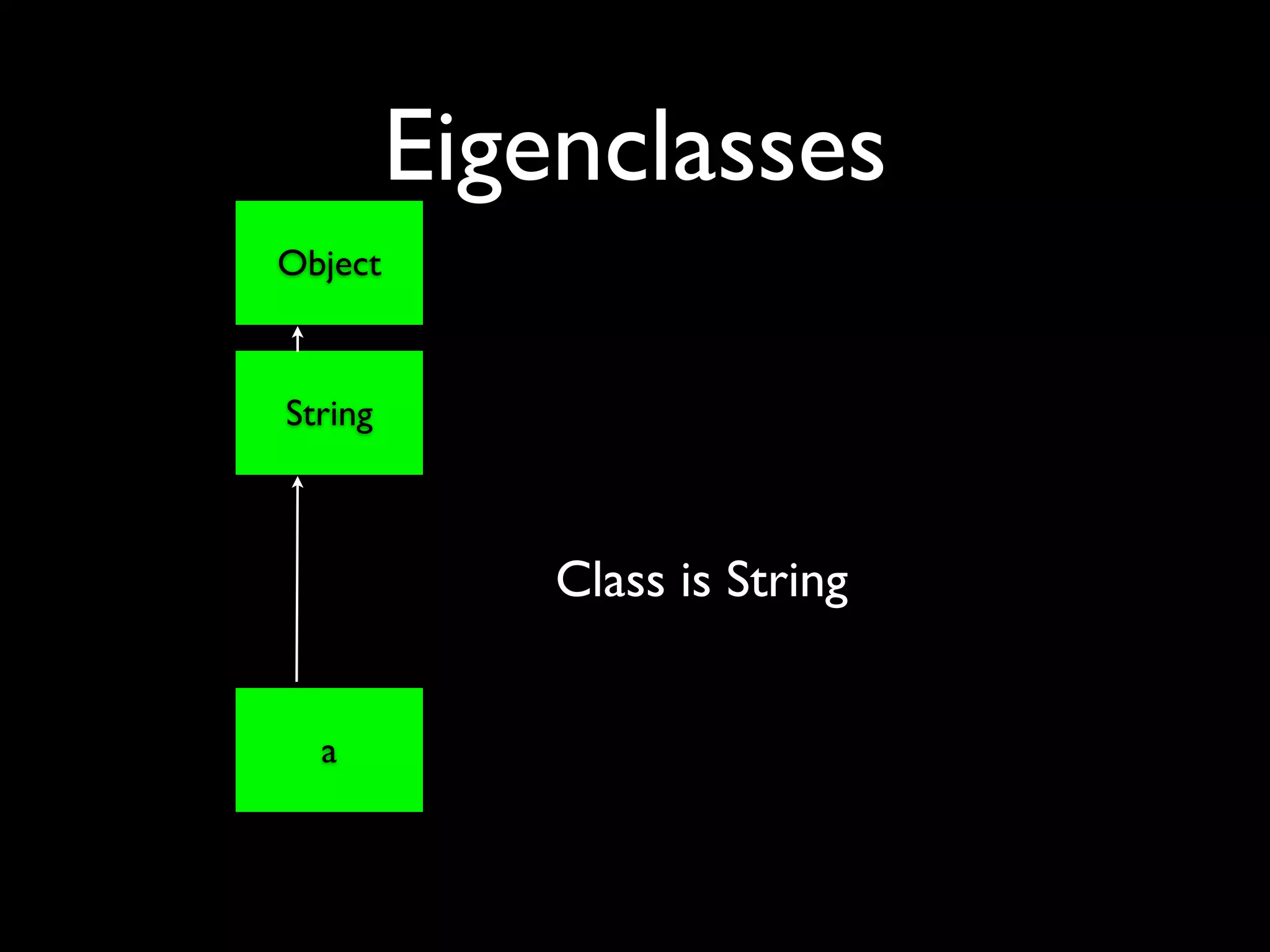 Eigenclasses
Object



String



             Class is String


  a
 
