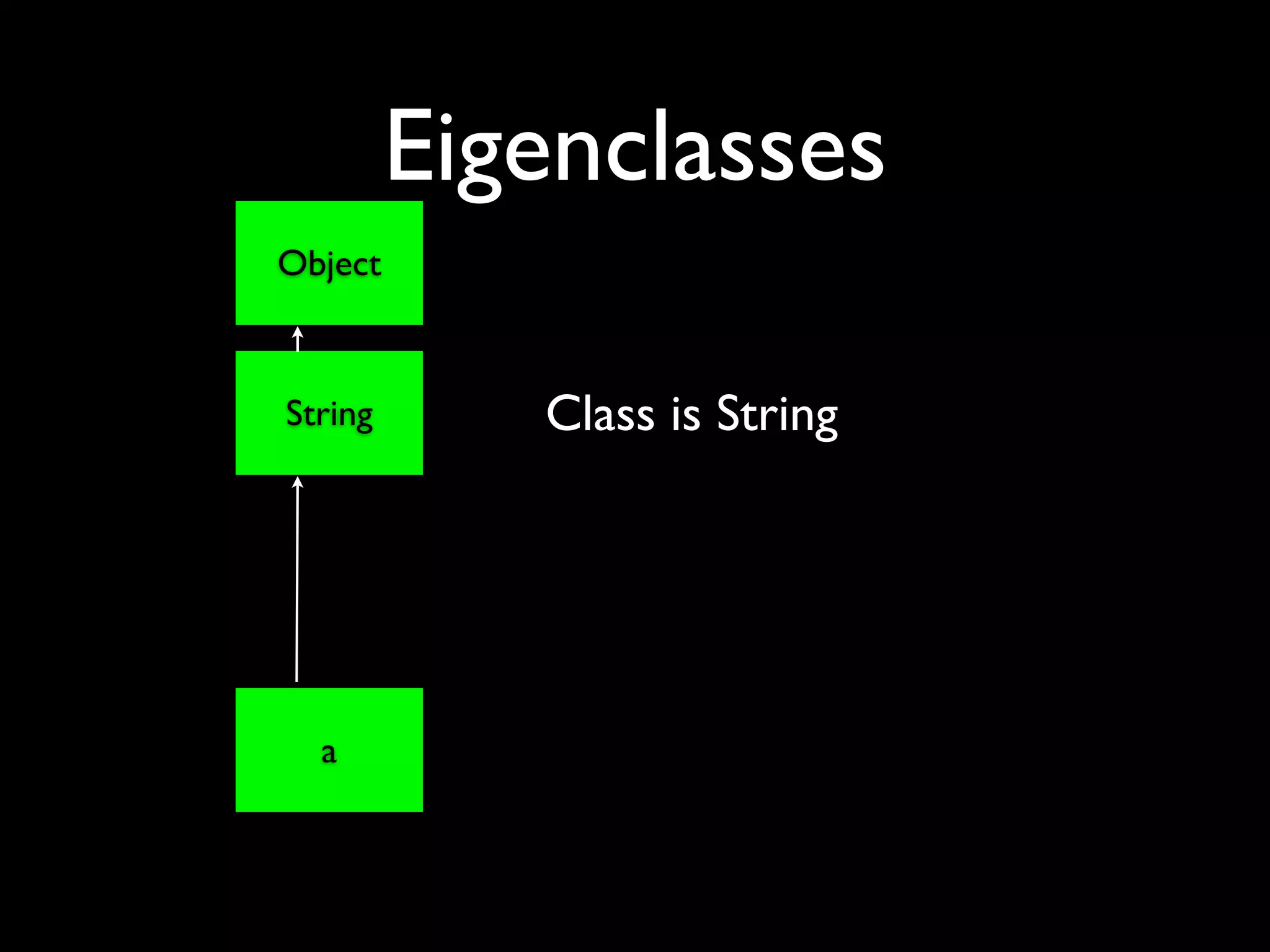 Eigenclasses
Object



String      Class is String




  a
 