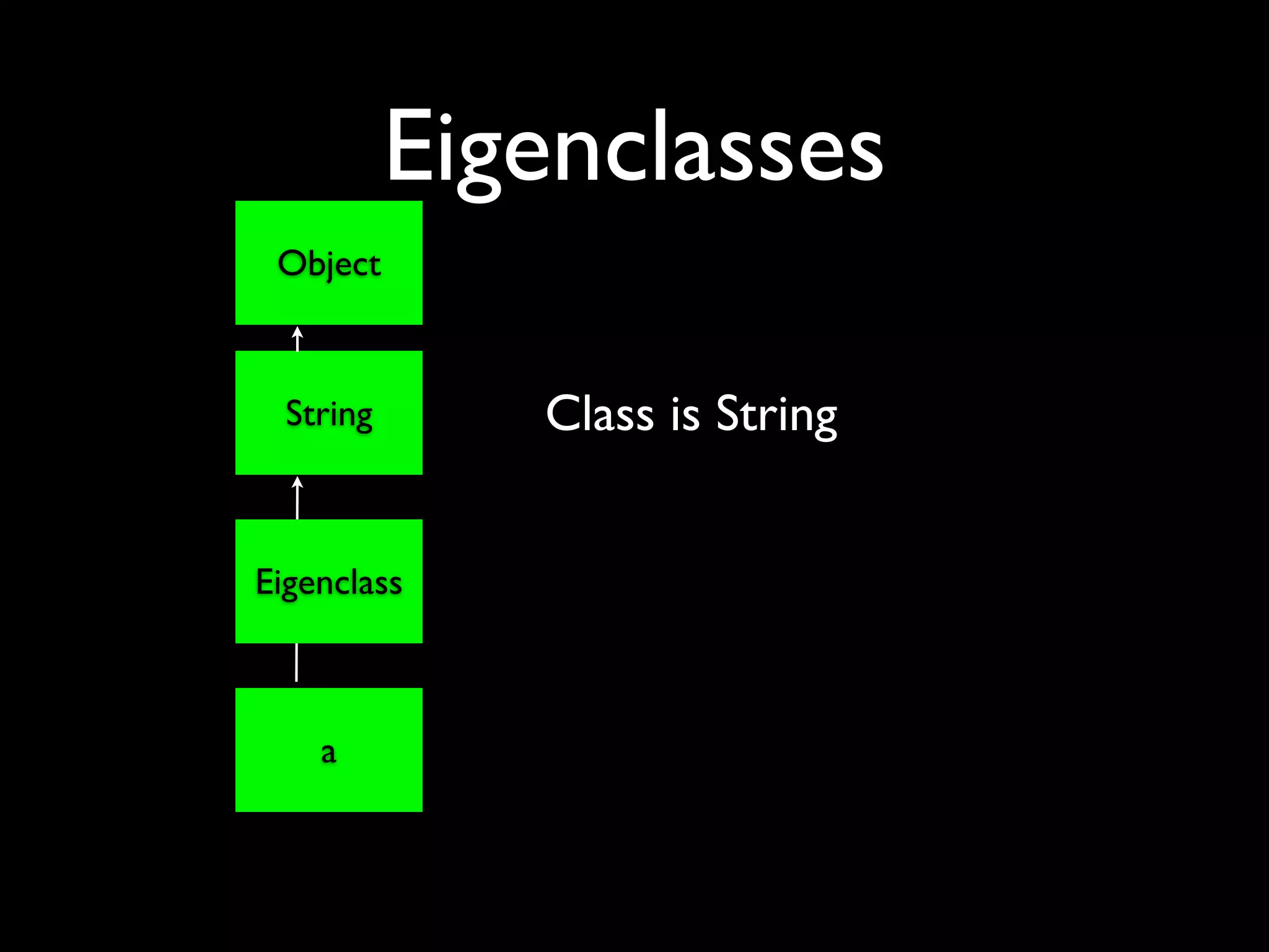 Eigenclasses
 Object



  String      Class is String


Eigenclass



    a
 