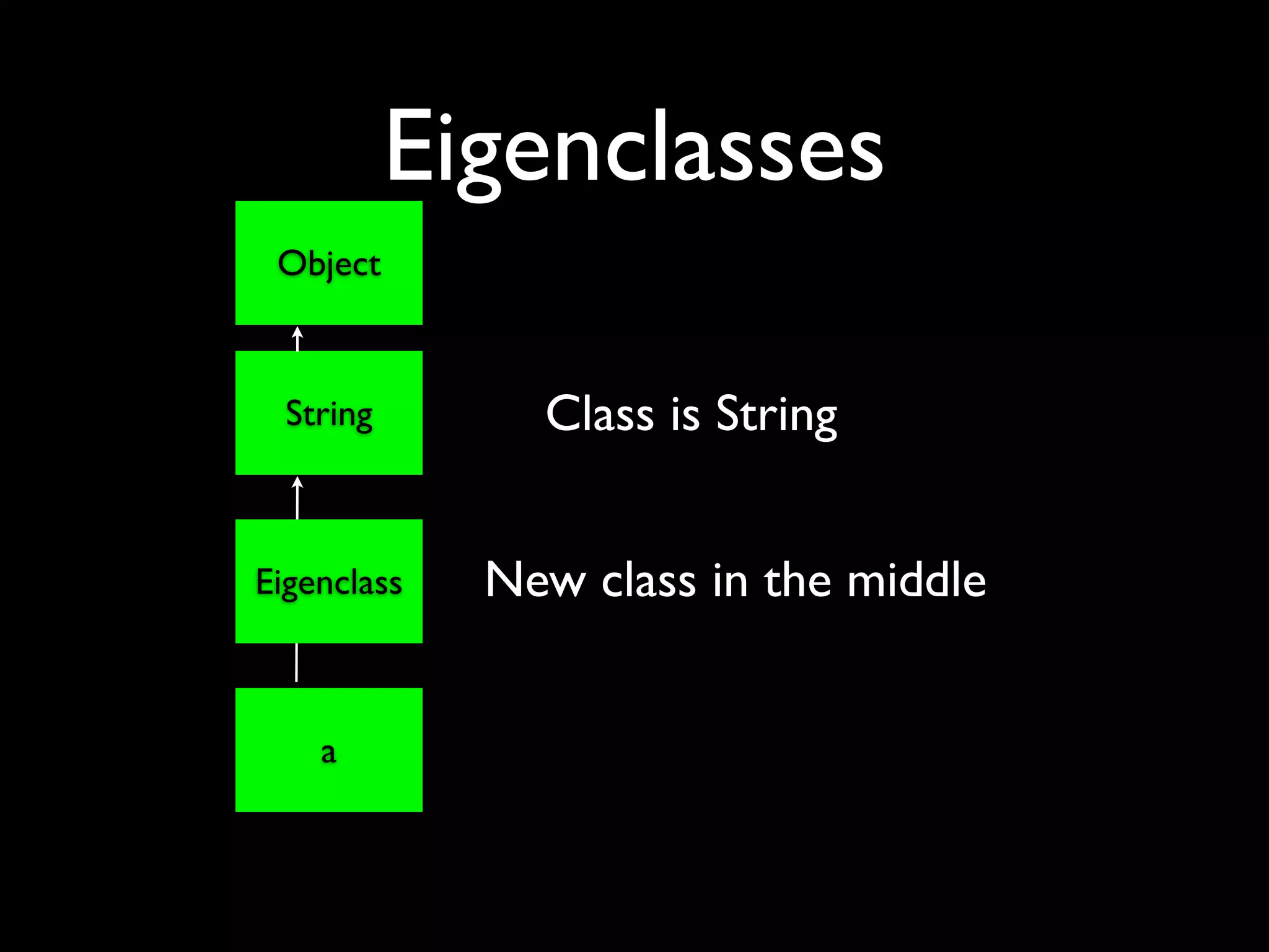 Eigenclasses
 Object



  String       Class is String


Eigenclass   New class in the middle


    a
 
