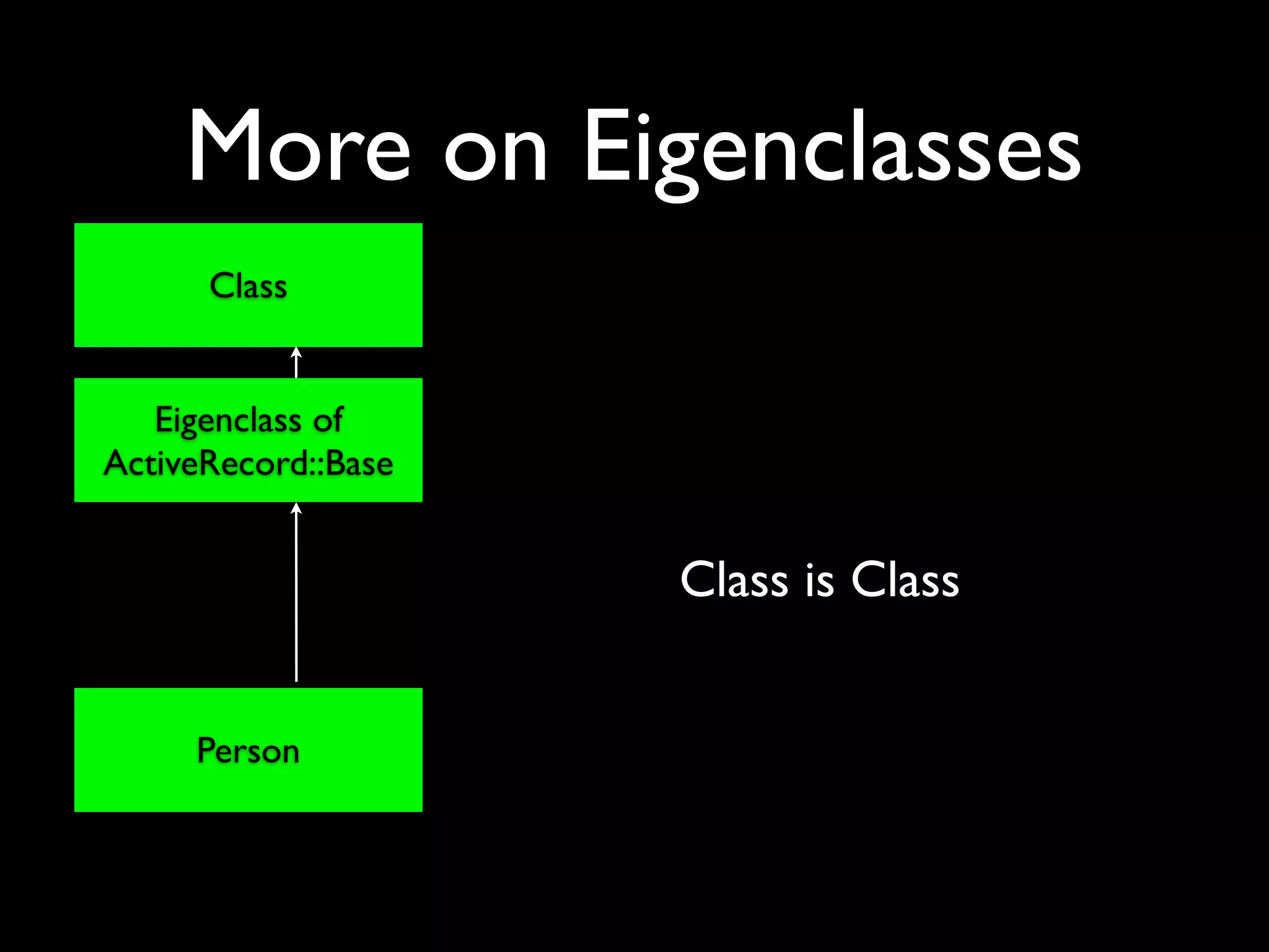 More on Eigenclasses
      Class


   Eigenclass of
ActiveRecord::Base


                     Class is Class


     Person
 