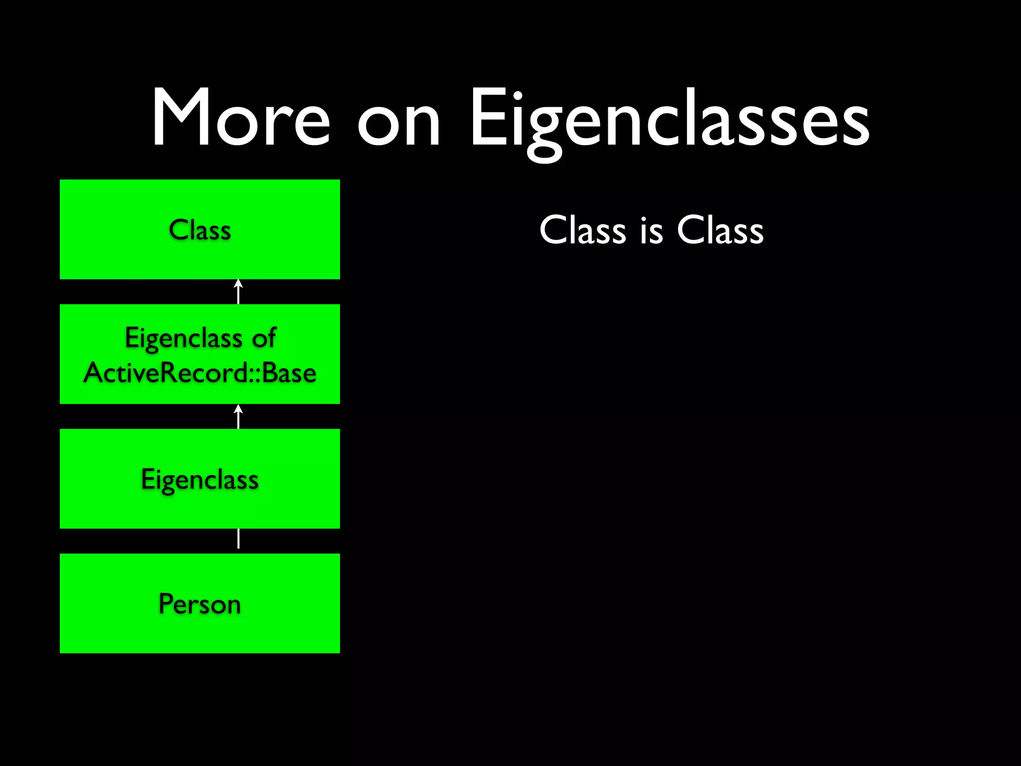 More on Eigenclasses
      Class          Class is Class

   Eigenclass of
ActiveRecord::Base


    Eigenclass



     Person
 